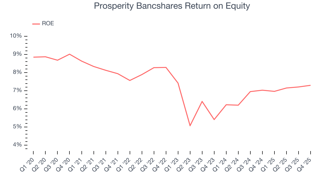 Prosperity Bancshares Return on Equity