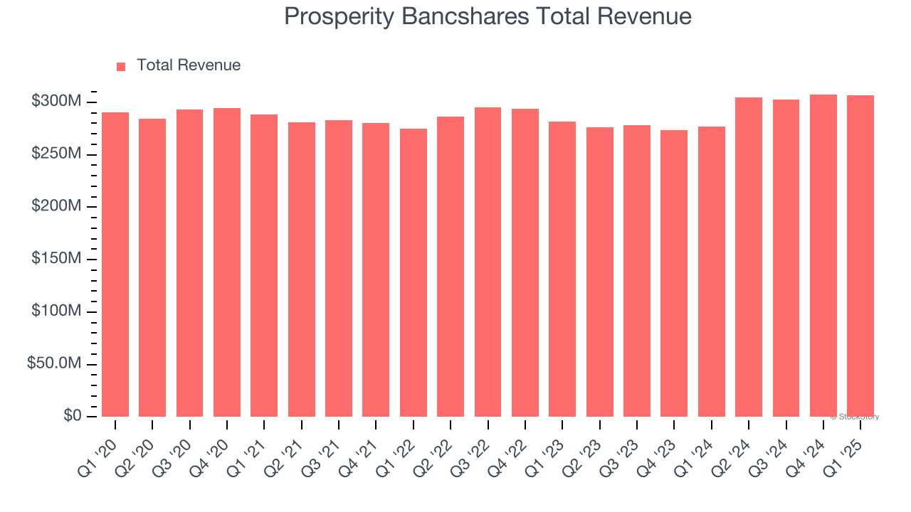 Prosperity Bancshares Total Revenue