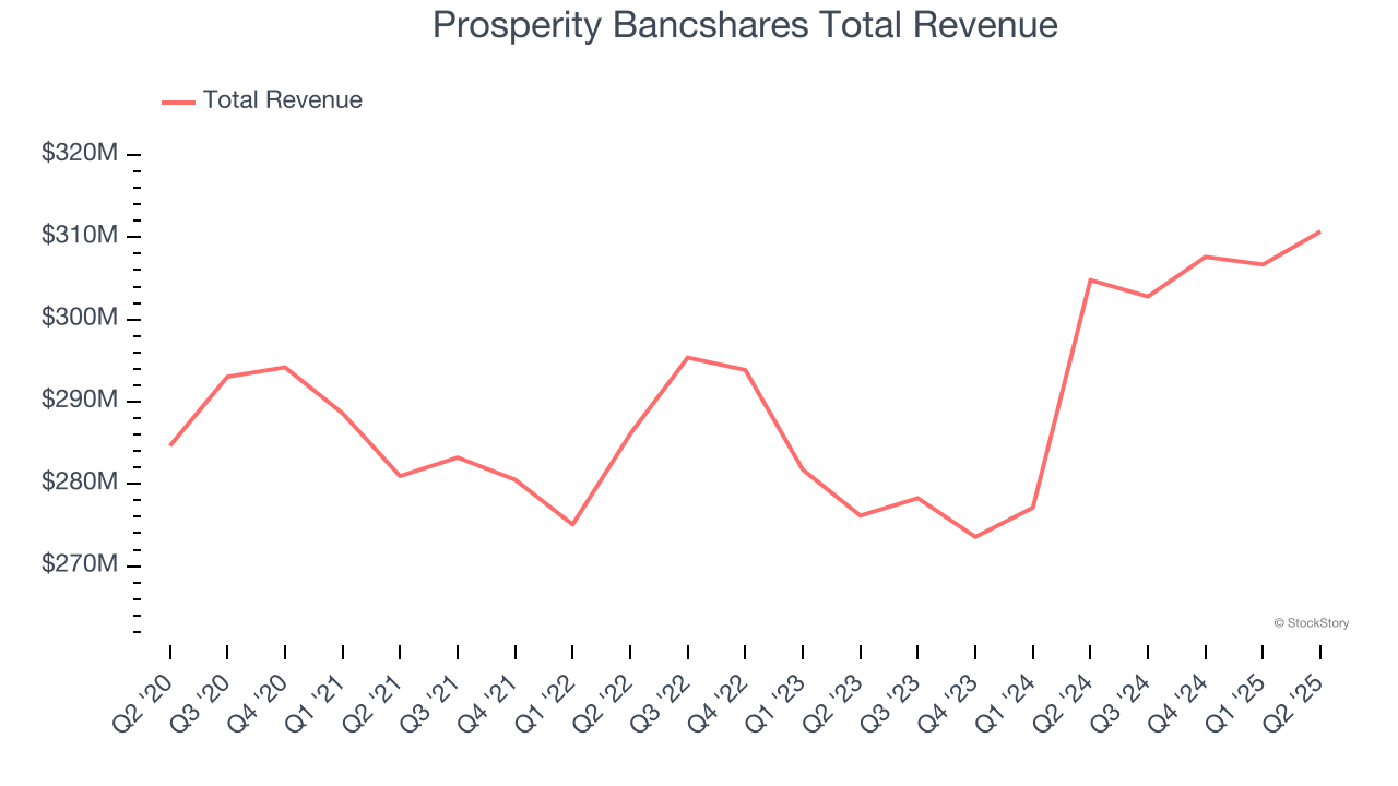 Prosperity Bancshares Total Revenue