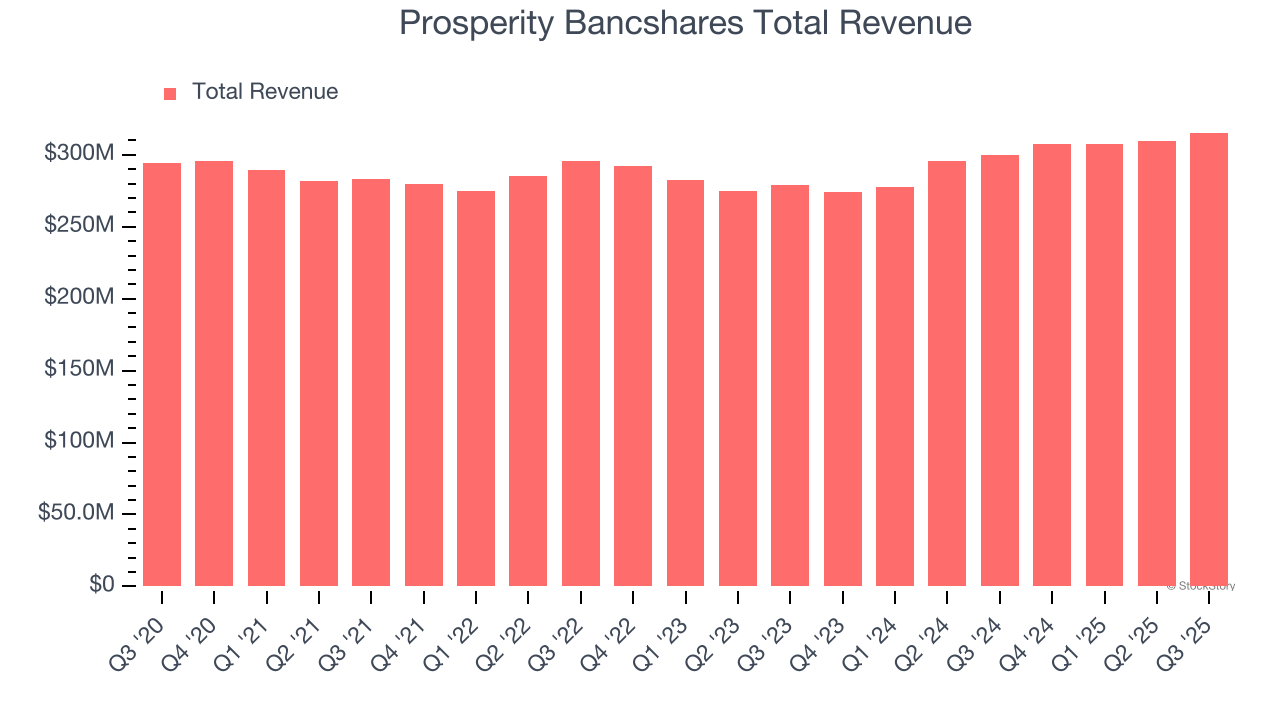 Prosperity Bancshares Total Revenue