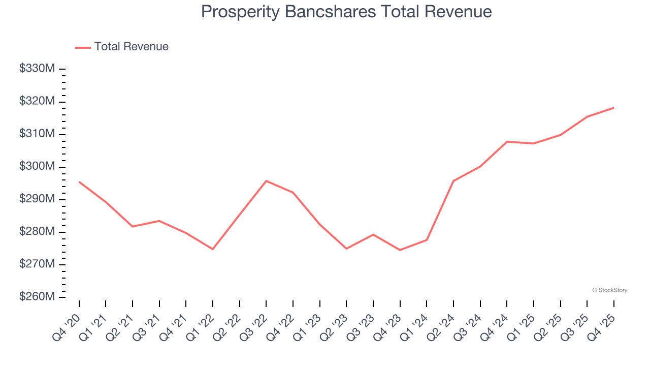 Prosperity Bancshares Total Revenue