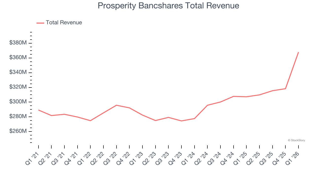 Prosperity Bancshares Total Revenue