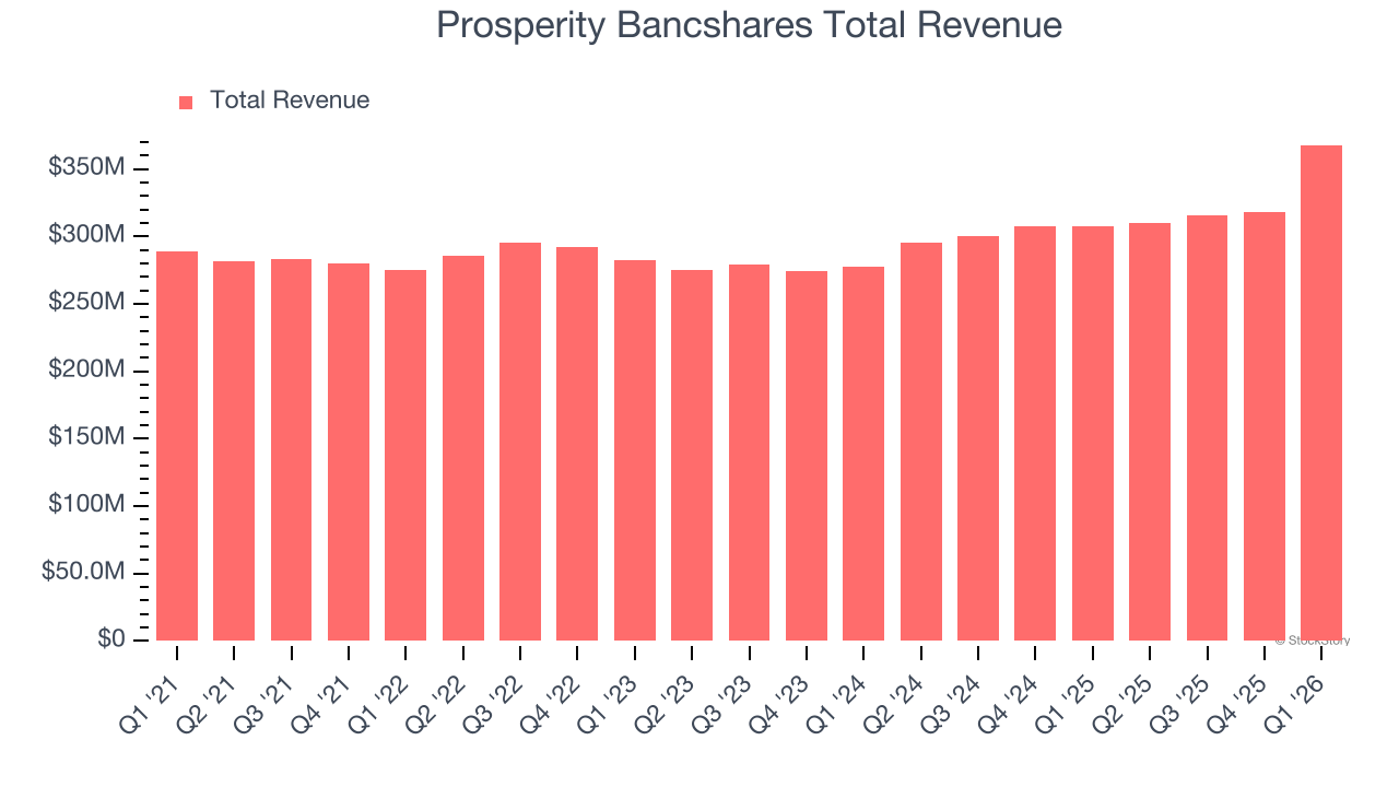 Prosperity Bancshares Total Revenue