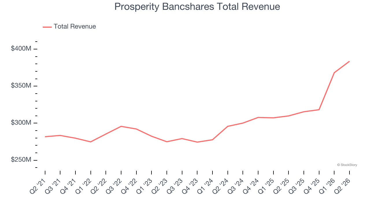 Prosperity Bancshares Total Revenue