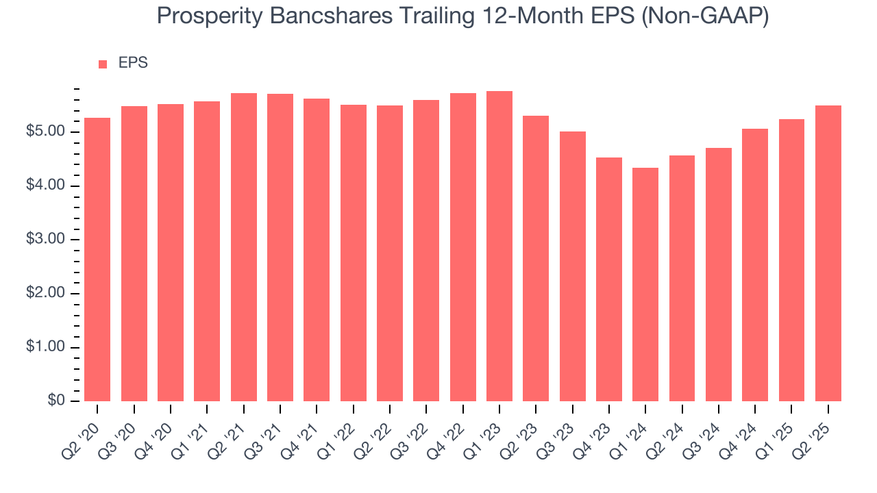 Prosperity Bancshares Trailing 12-Month EPS (Non-GAAP)