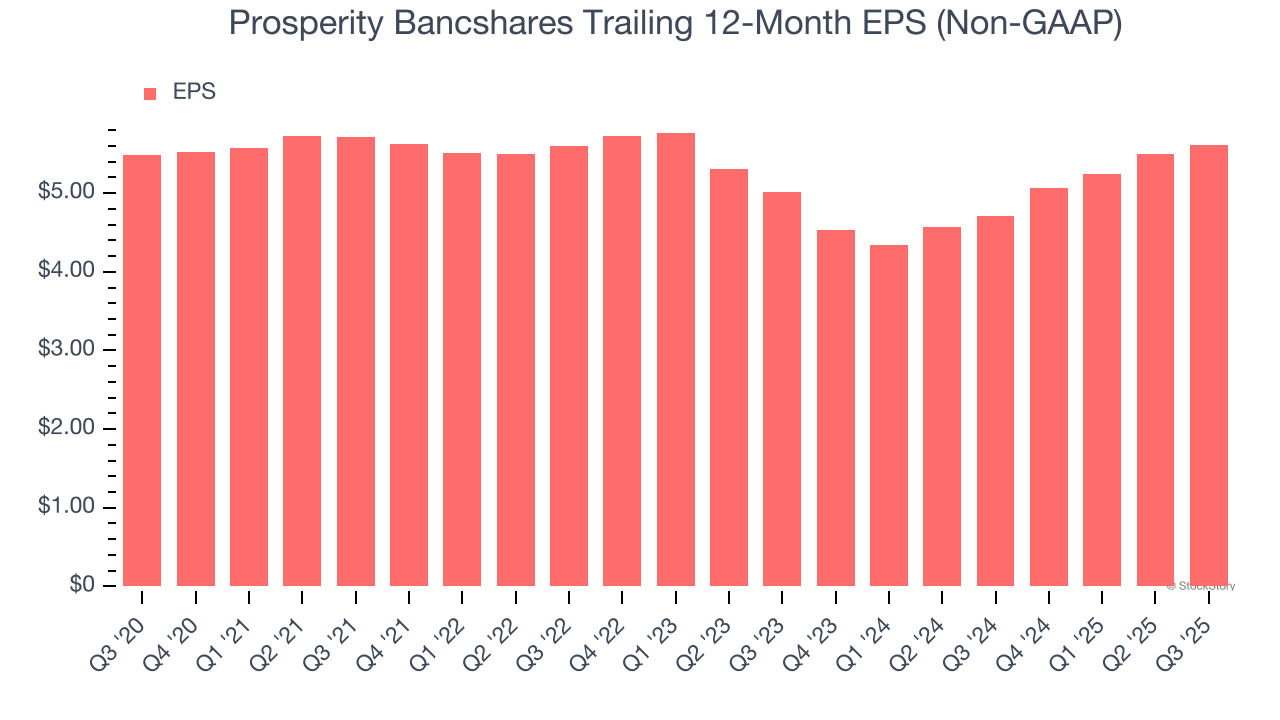 Prosperity Bancshares Trailing 12-Month EPS (Non-GAAP)