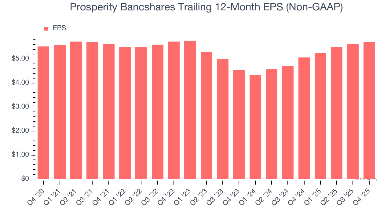 Prosperity Bancshares Trailing 12-Month EPS (Non-GAAP)