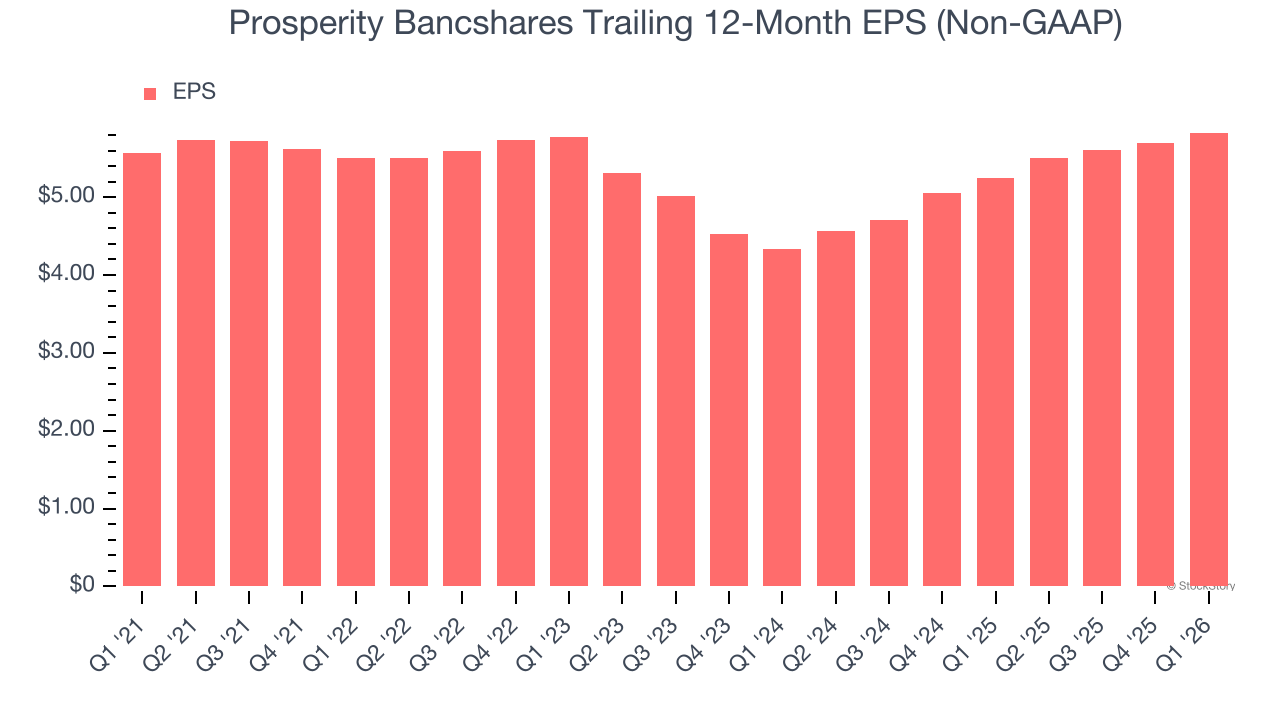 Prosperity Bancshares Trailing 12-Month EPS (Non-GAAP)