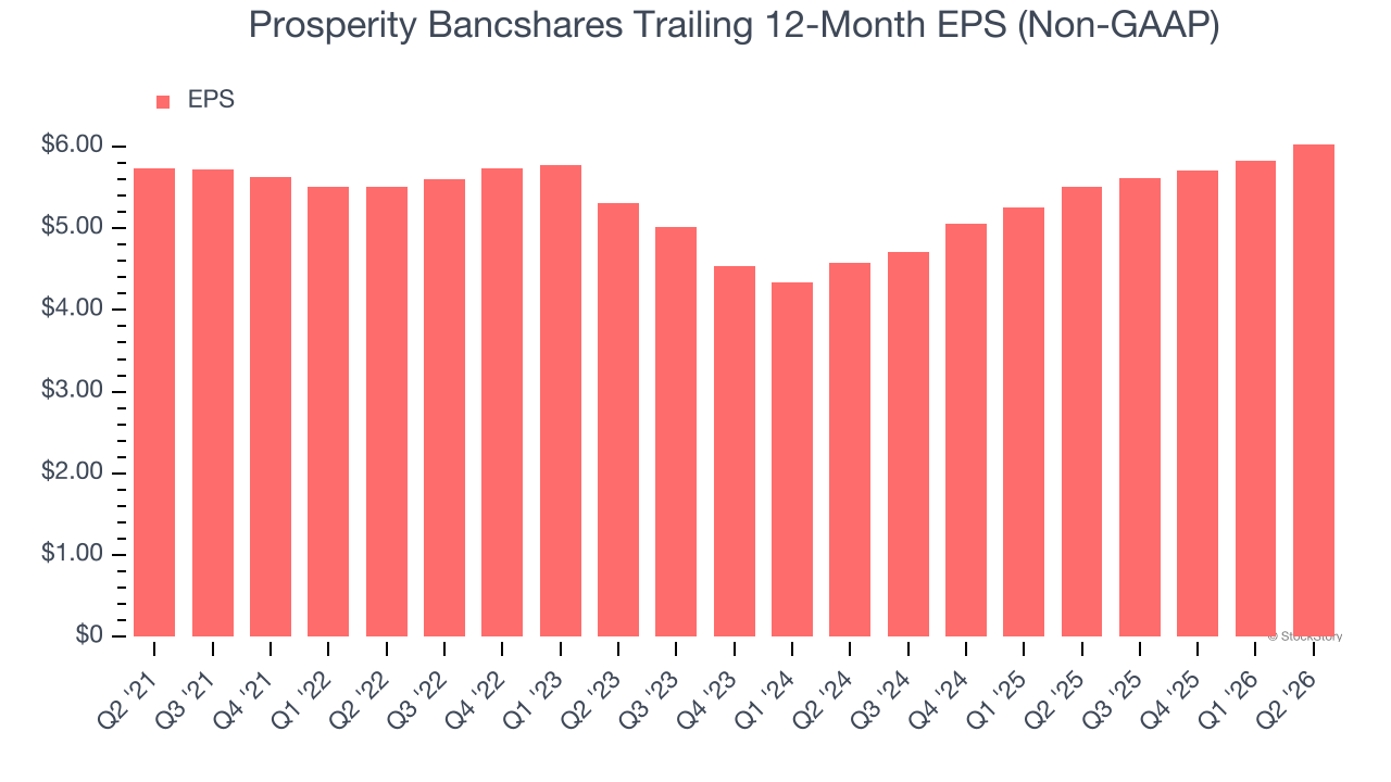Prosperity Bancshares Trailing 12-Month EPS (Non-GAAP)