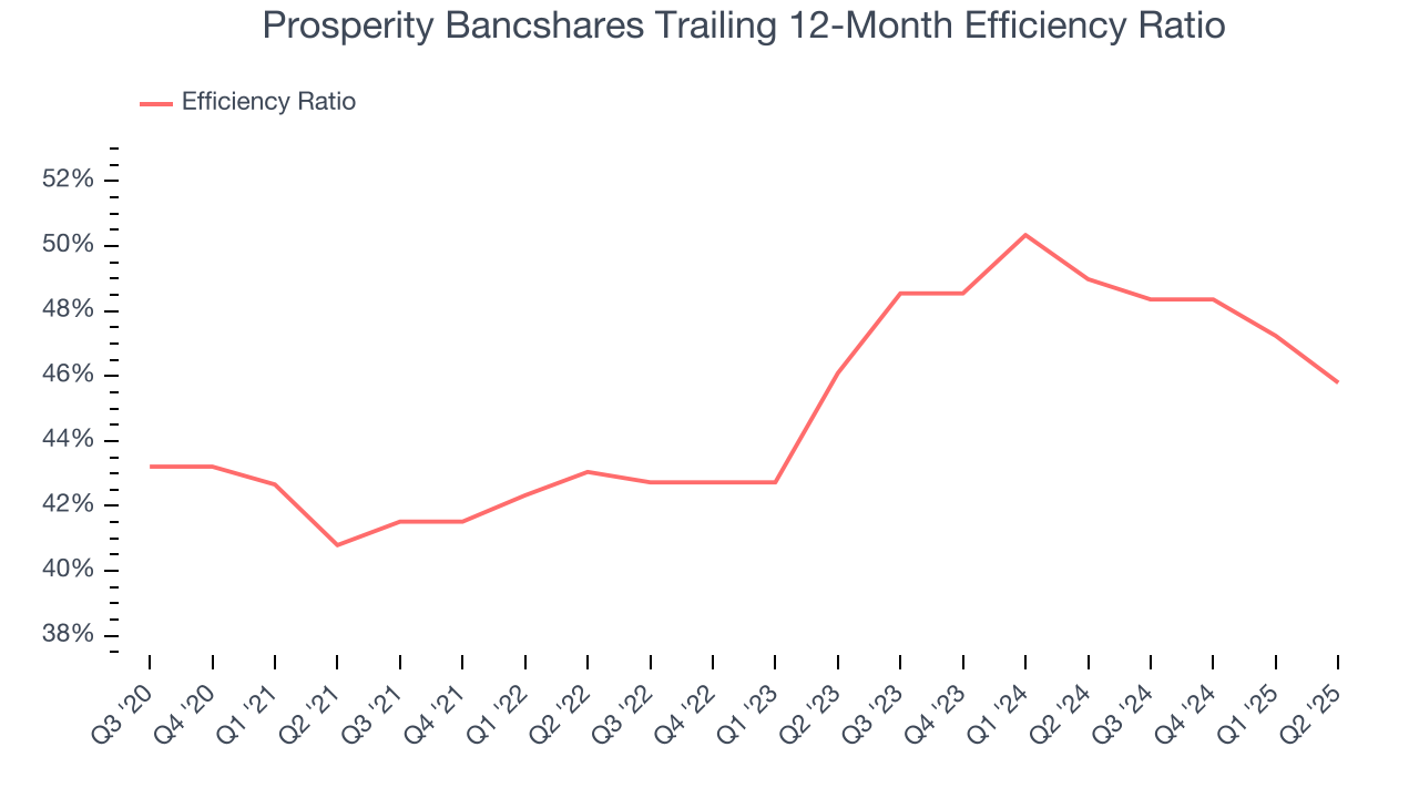 Prosperity Bancshares Trailing 12-Month Efficiency Ratio