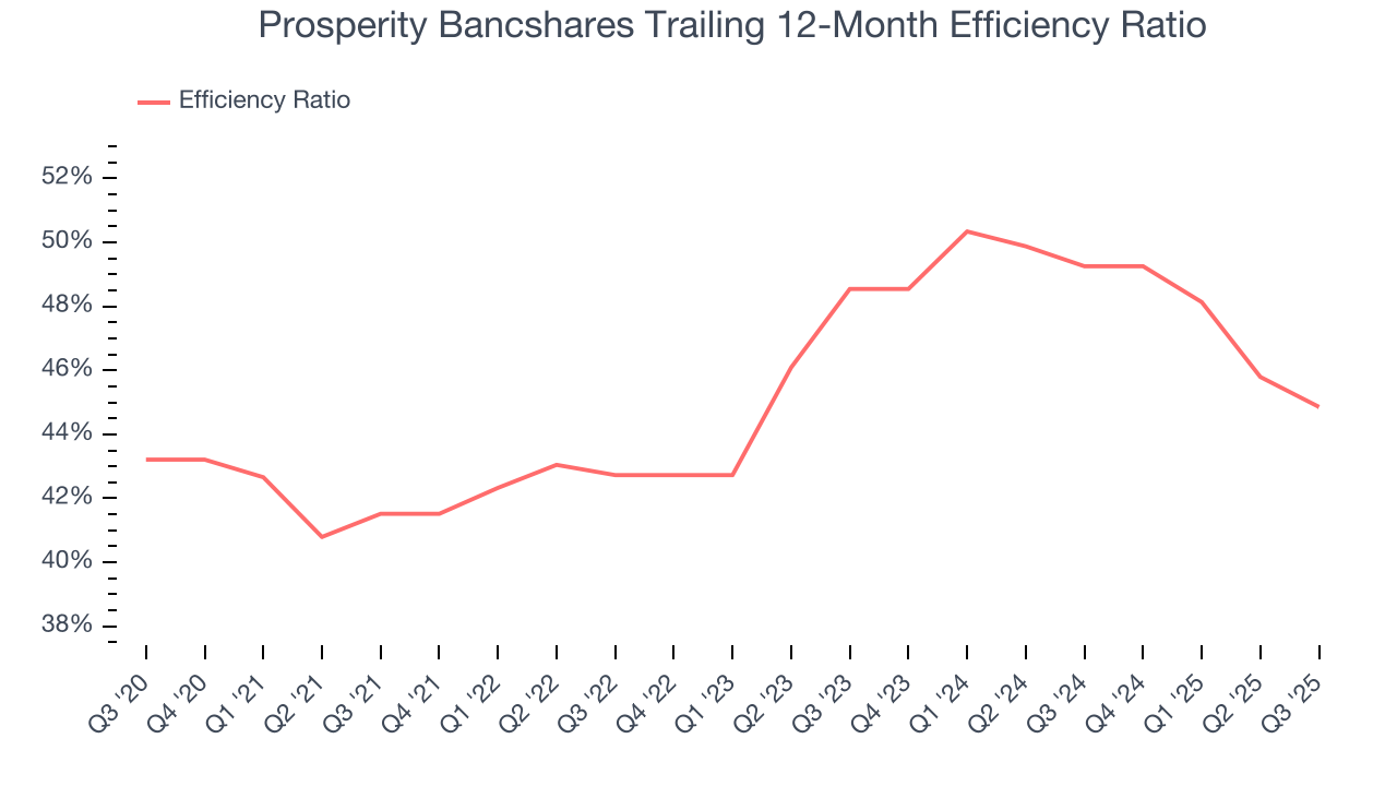 Prosperity Bancshares Trailing 12-Month Efficiency Ratio