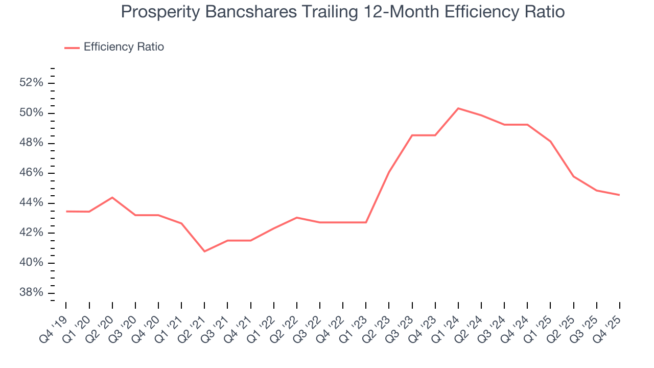 Prosperity Bancshares Trailing 12-Month Efficiency Ratio