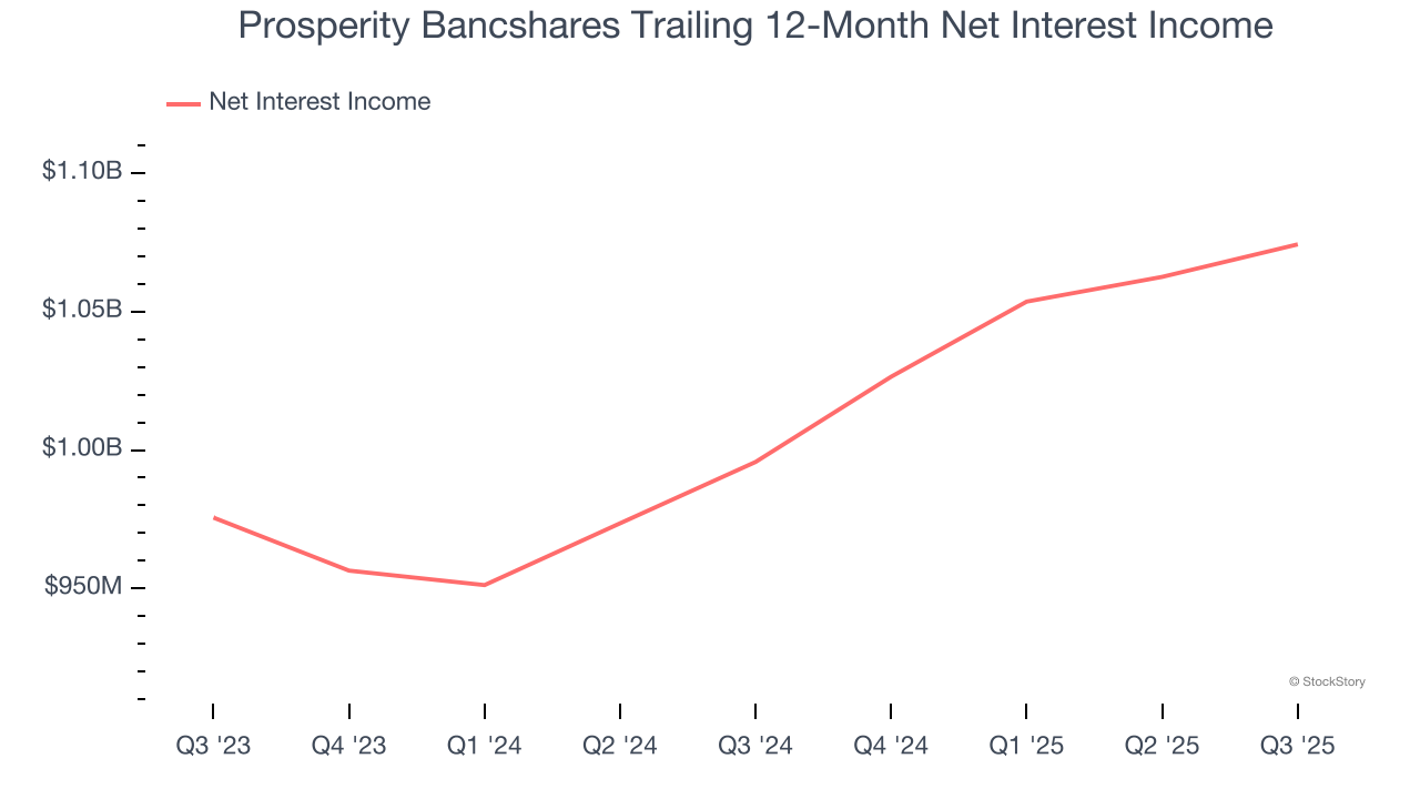 Prosperity Bancshares Trailing 12-Month Net Interest Income