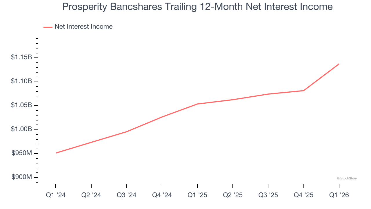 Prosperity Bancshares Trailing 12-Month Net Interest Income