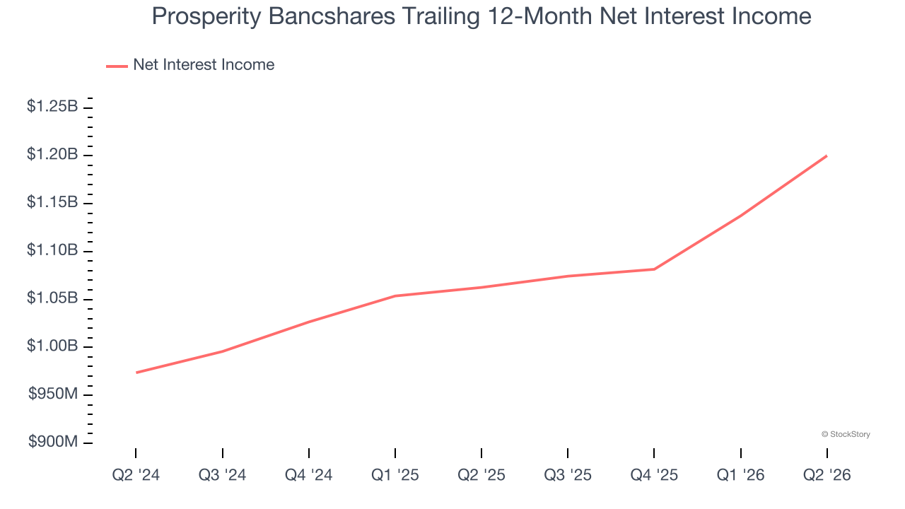 Prosperity Bancshares Trailing 12-Month Net Interest Income