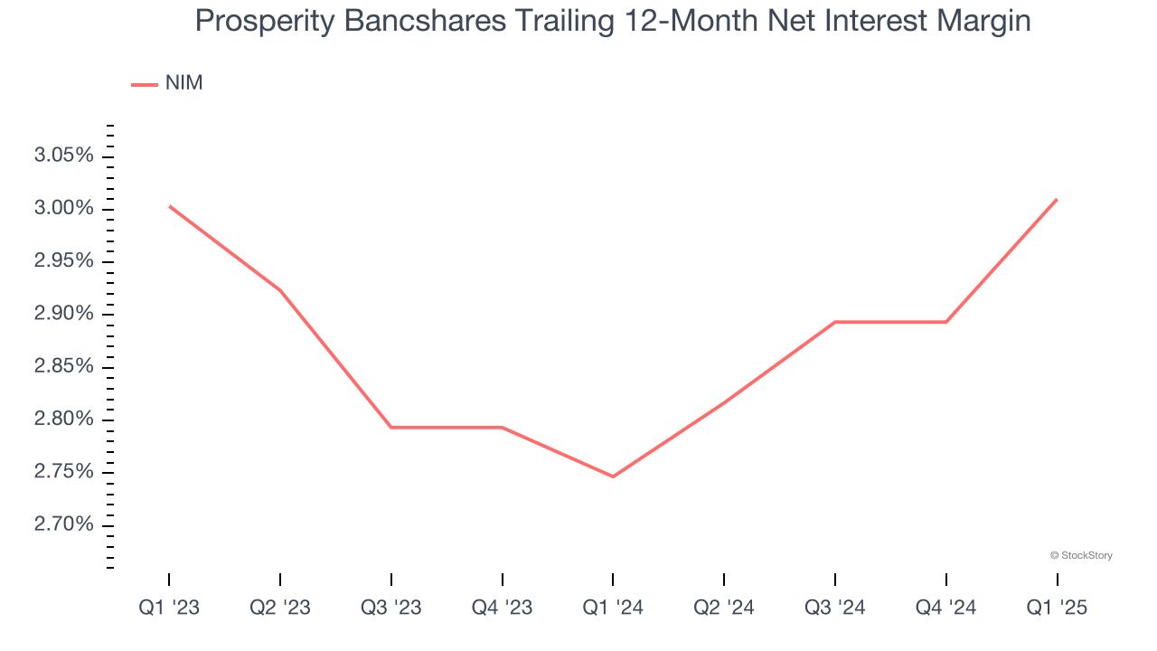 Prosperity Bancshares Trailing 12-Month Net Interest Margin