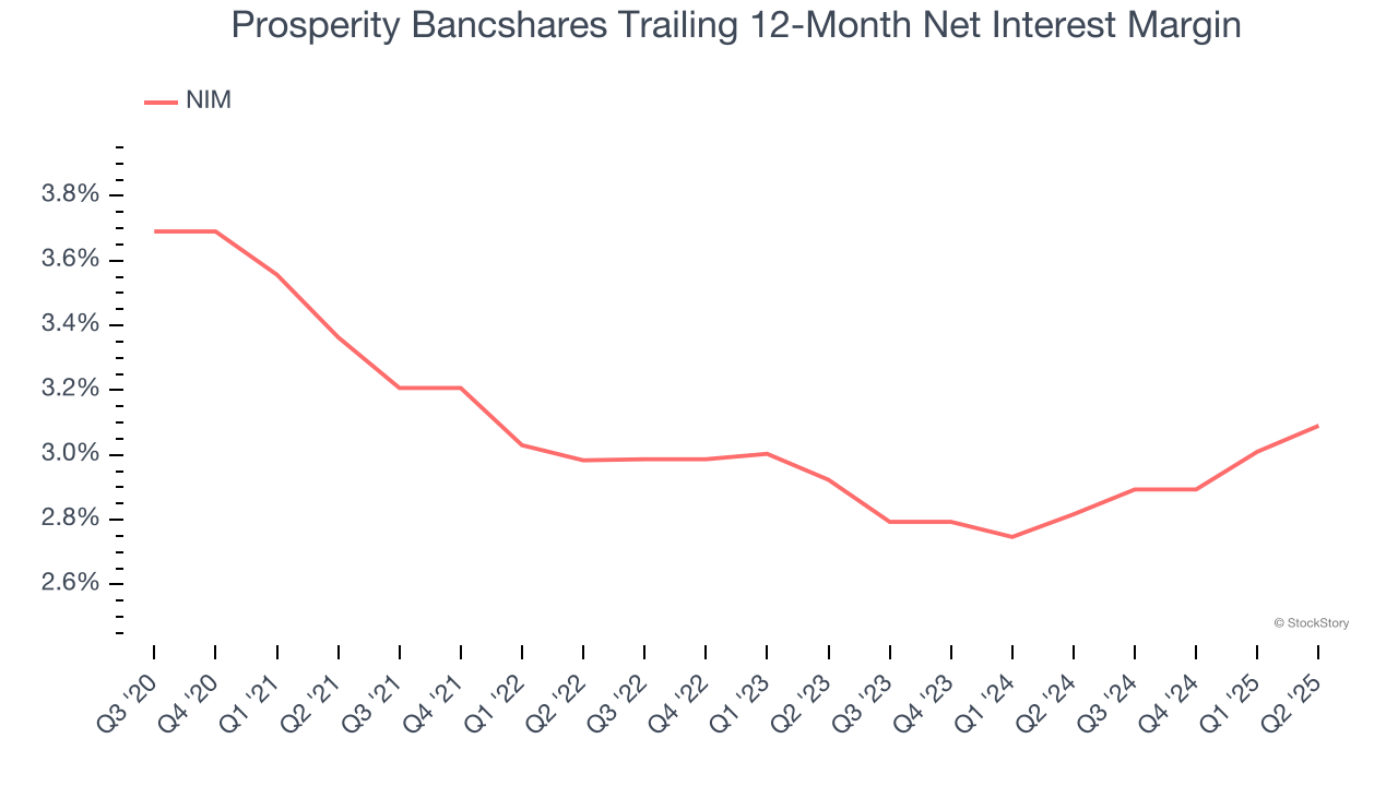 Prosperity Bancshares Trailing 12-Month Net Interest Margin