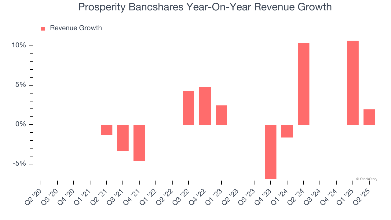 Prosperity Bancshares Year-On-Year Revenue Growth