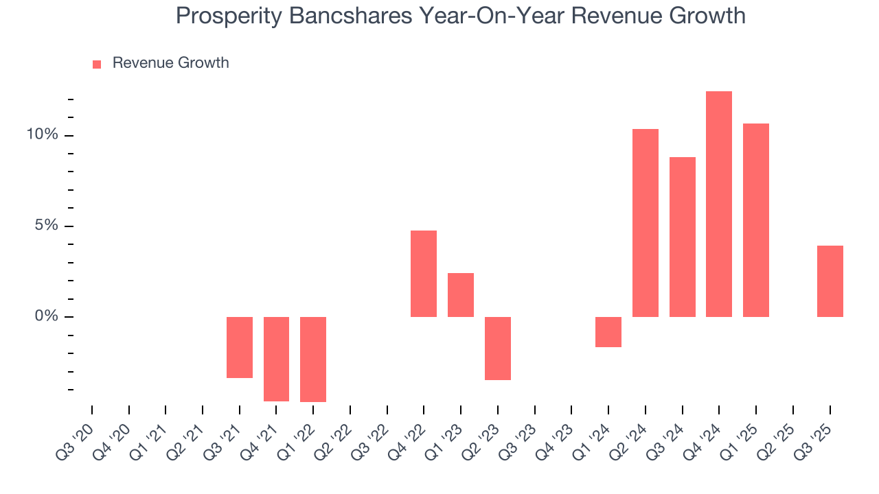 Prosperity Bancshares Year-On-Year Revenue Growth