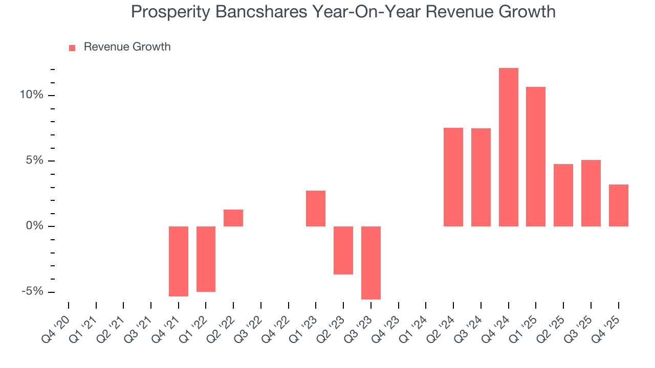 Prosperity Bancshares Year-On-Year Revenue Growth
