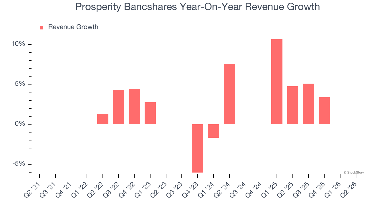 Prosperity Bancshares Year-On-Year Revenue Growth