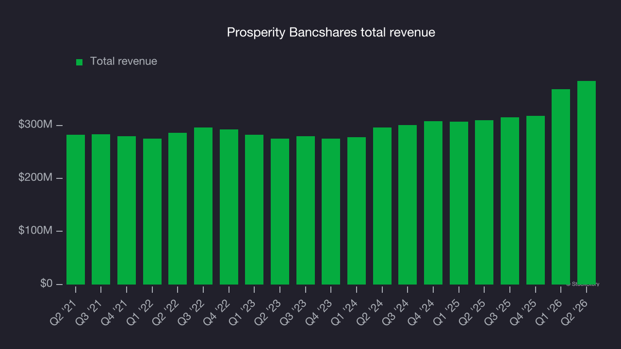 Prosperity Bancshares total revenue