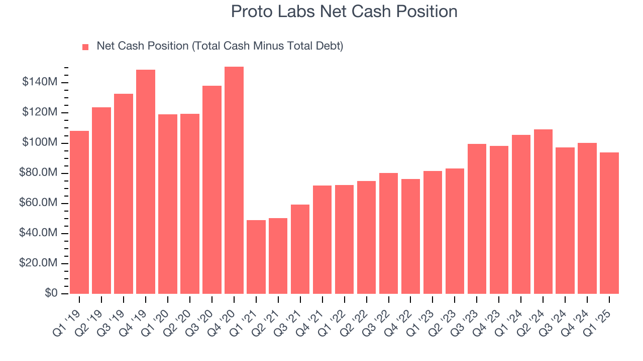 Proto Labs Net Cash Position