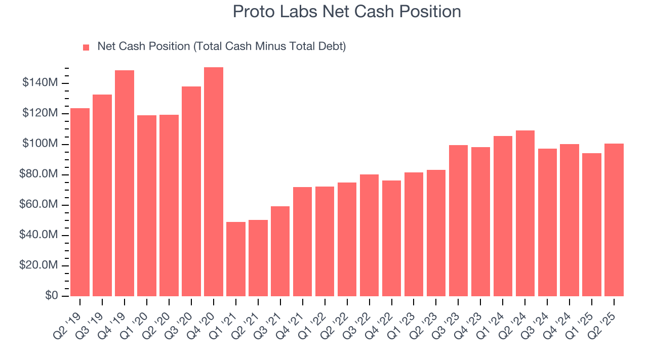 Proto Labs Net Cash Position