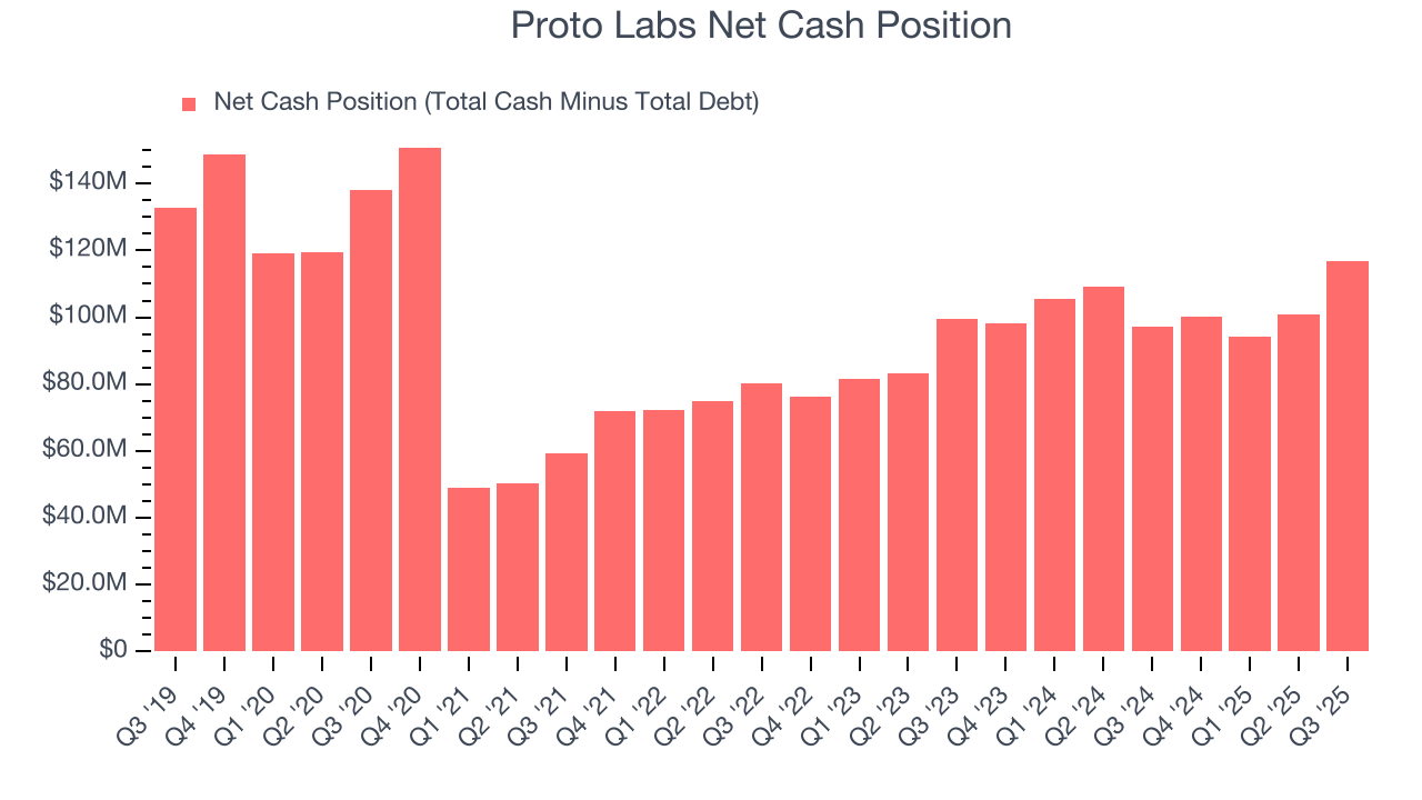 Proto Labs Net Cash Position