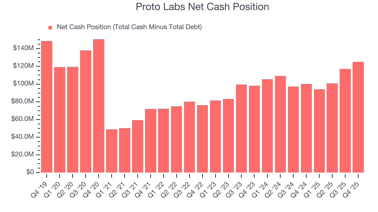 Proto Labs Net Cash Position