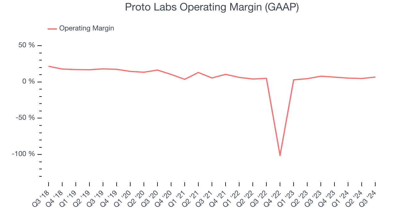 Proto Labs Operating Margin (GAAP)