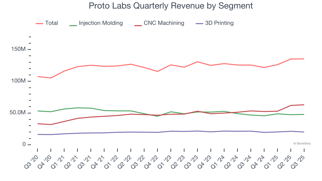 Proto Labs Quarterly Revenue by Segment