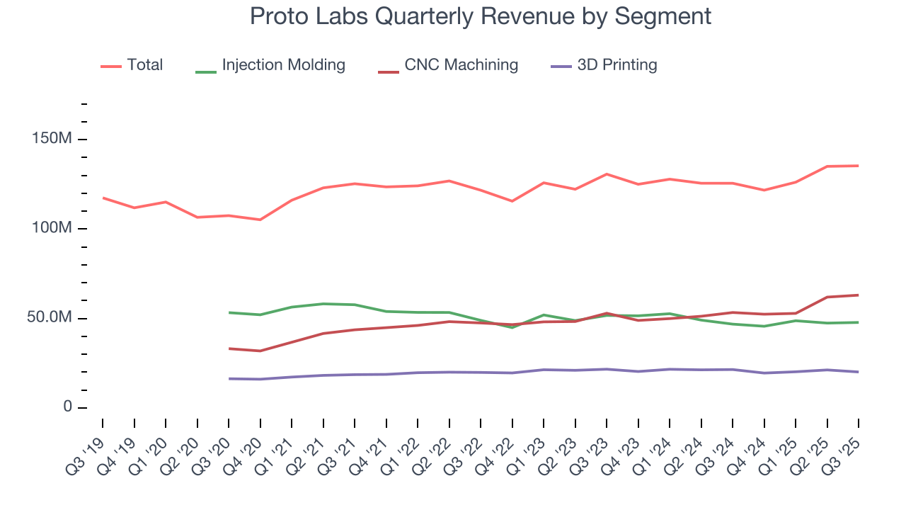 Proto Labs Quarterly Revenue by Segment