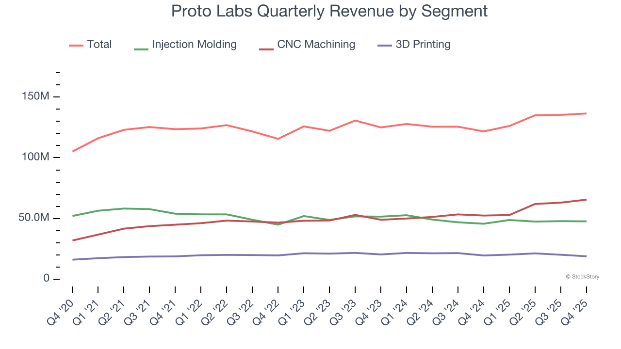 Proto Labs Quarterly Revenue by Segment