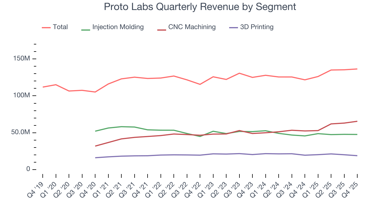 Proto Labs Quarterly Revenue by Segment