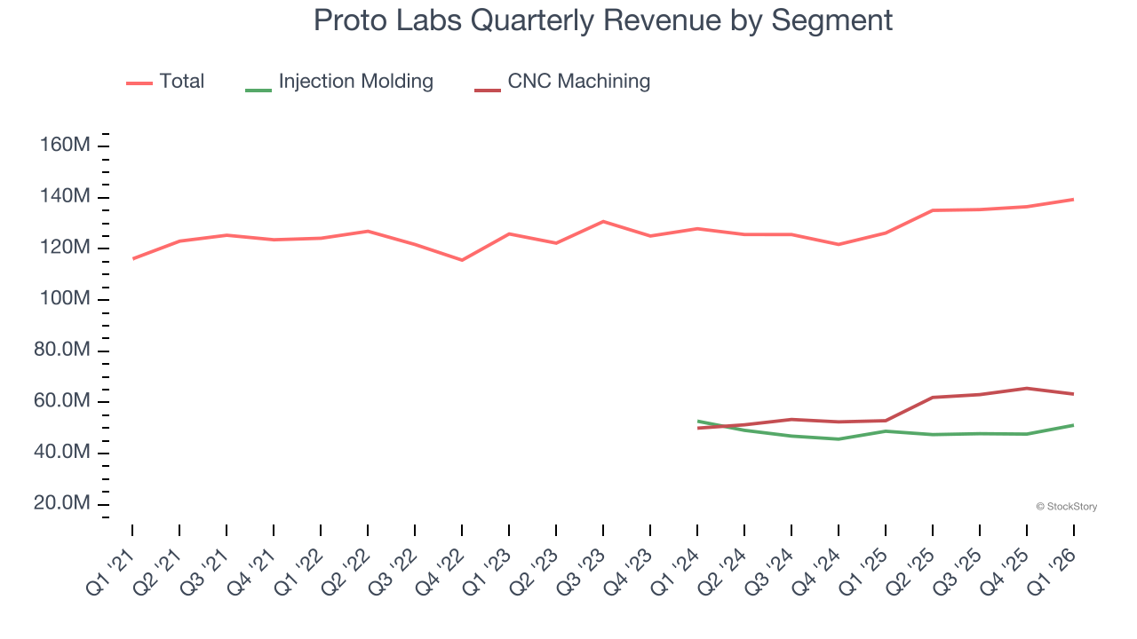 Proto Labs Quarterly Revenue by Segment