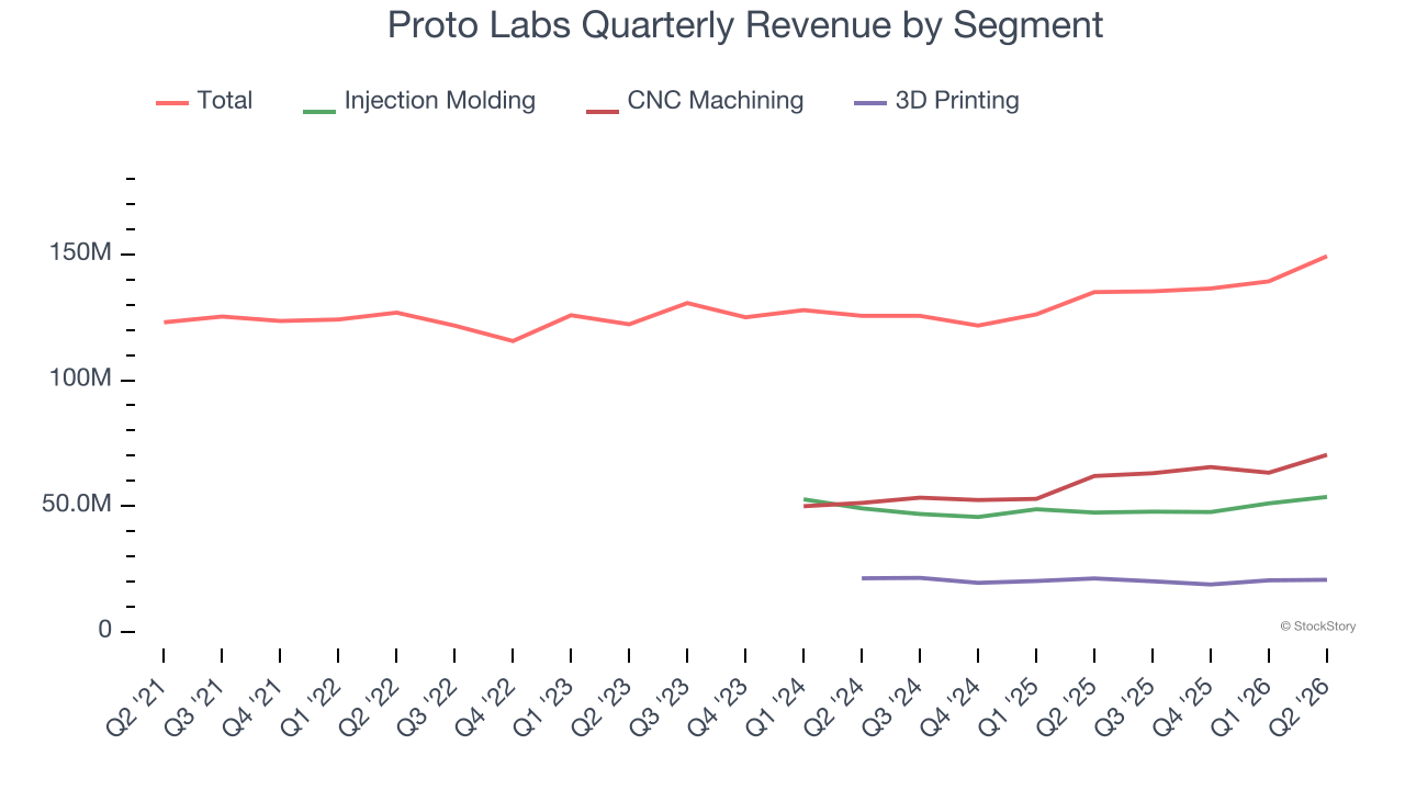 Proto Labs Quarterly Revenue by Segment