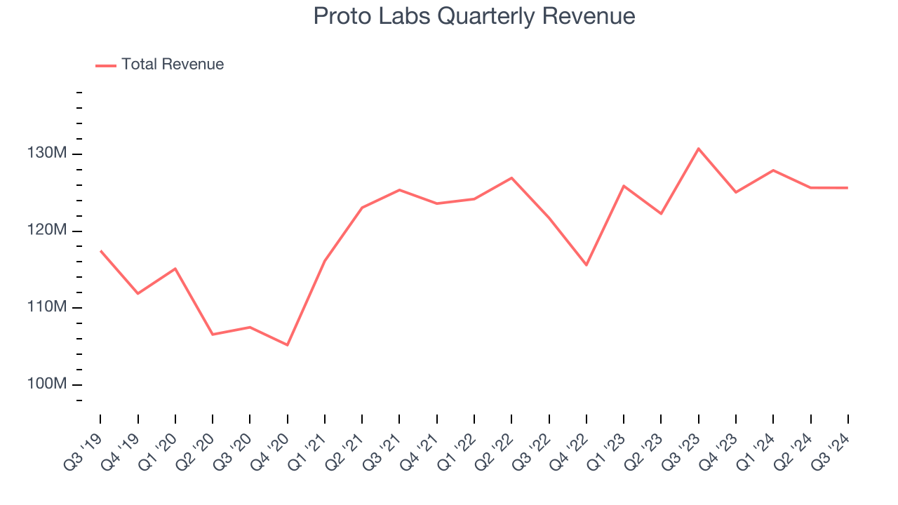 Proto Labs Quarterly Revenue