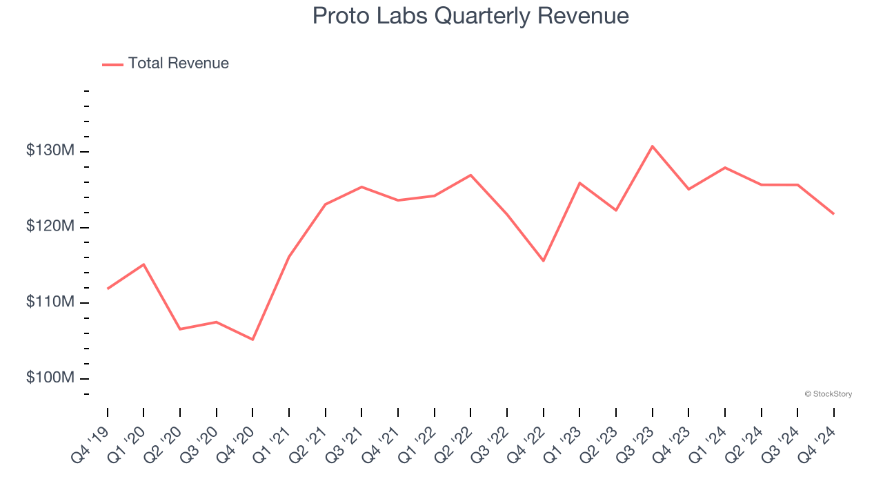 Proto Labs Quarterly Revenue