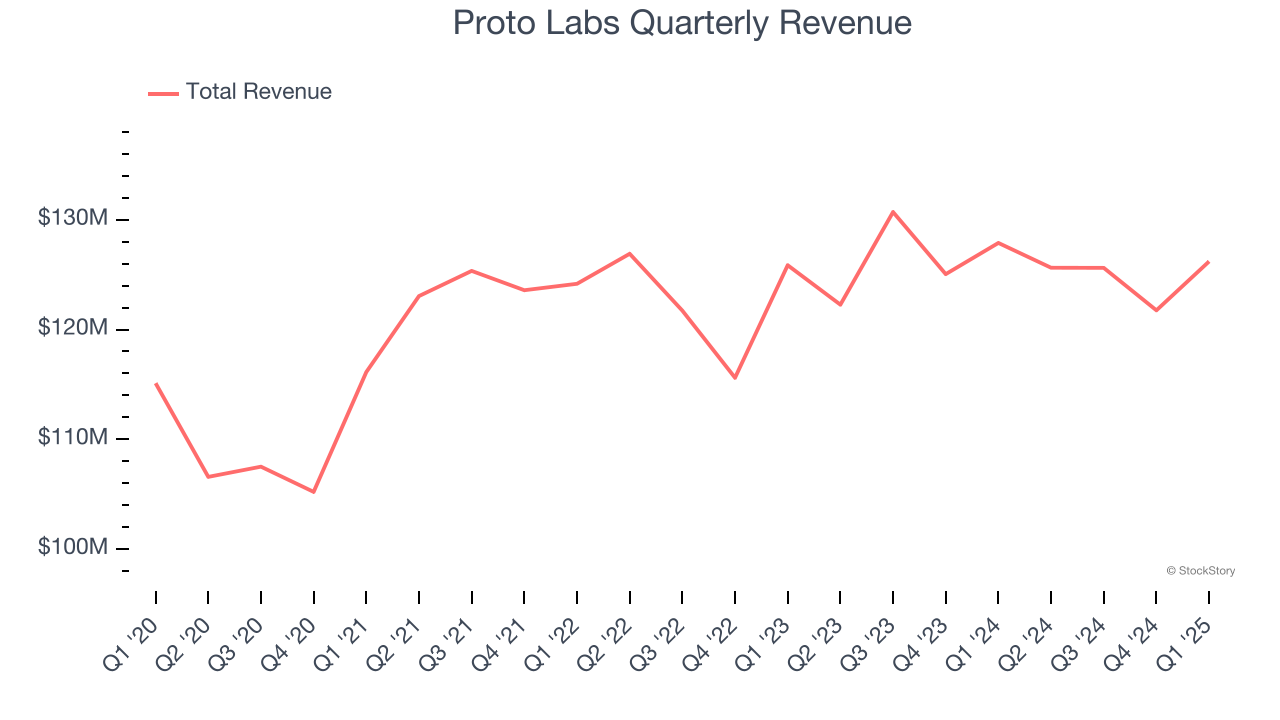 Proto Labs Quarterly Revenue