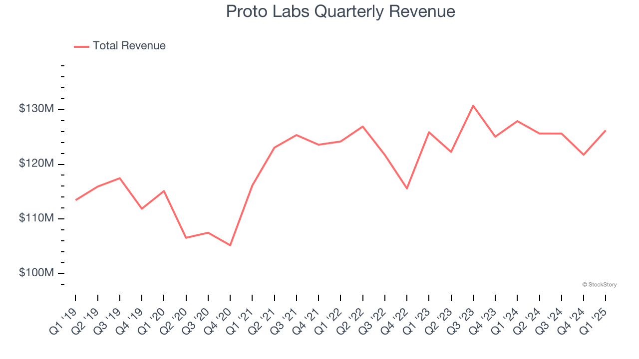 Proto Labs Quarterly Revenue