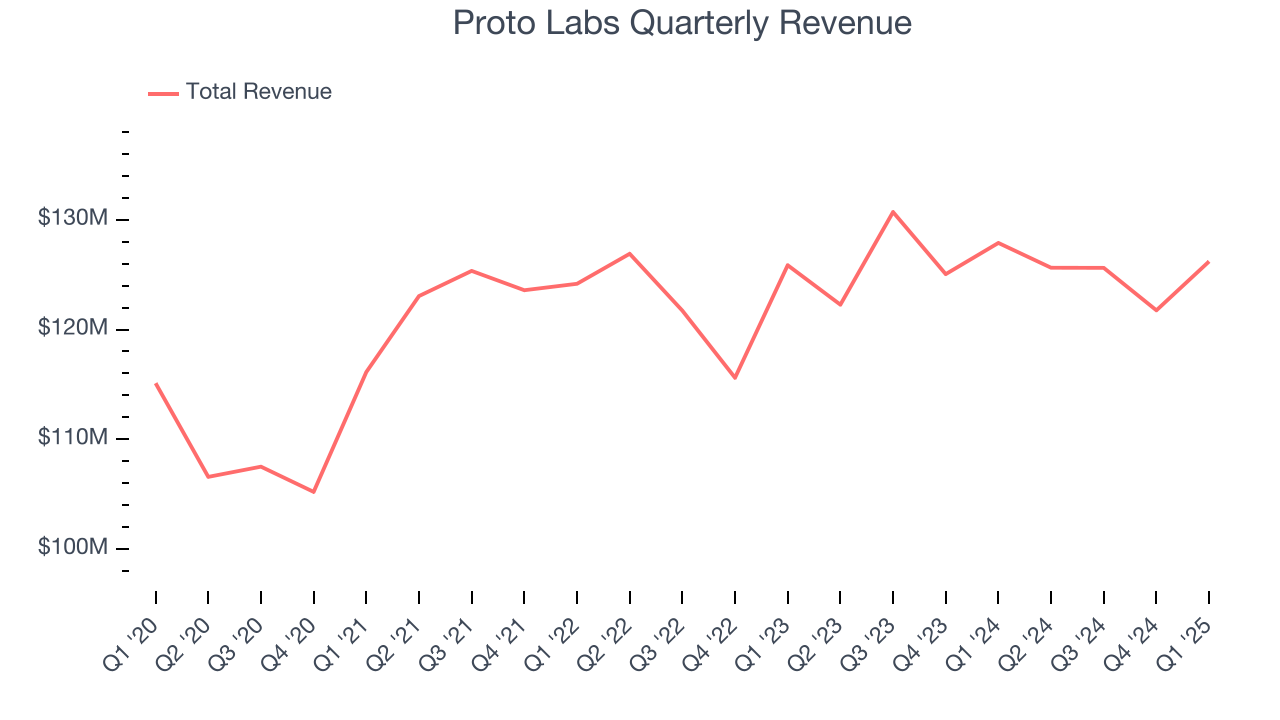 Proto Labs Quarterly Revenue