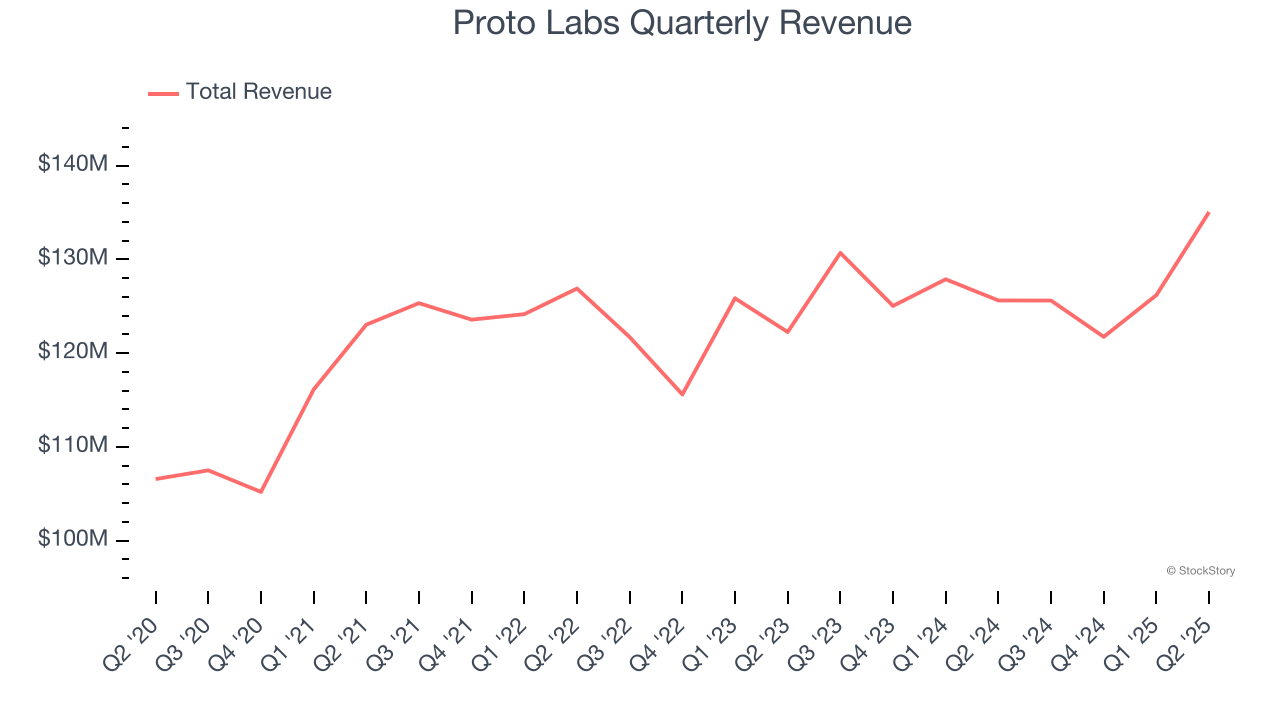 Proto Labs Quarterly Revenue