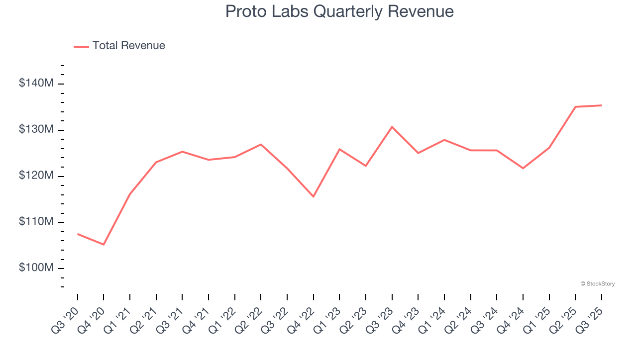 Proto Labs Quarterly Revenue