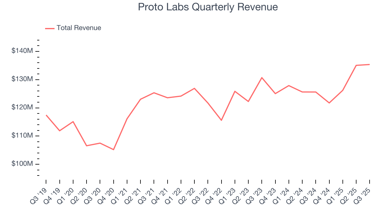Proto Labs Quarterly Revenue
