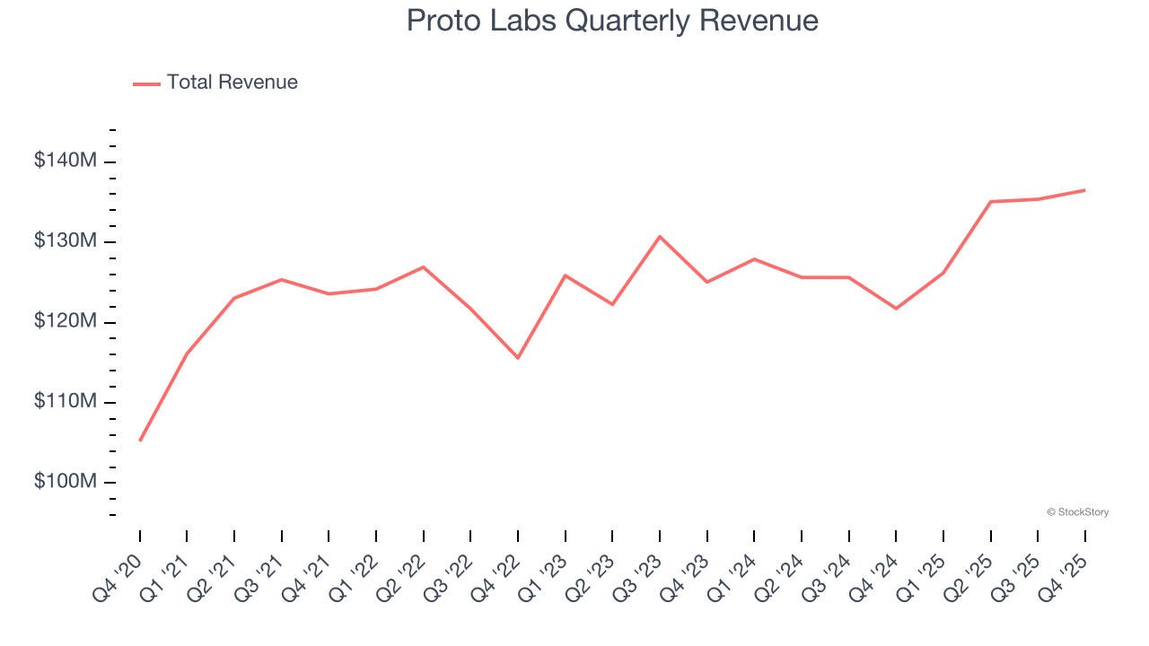 Proto Labs Quarterly Revenue