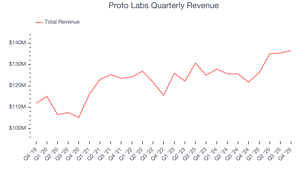 Proto Labs Quarterly Revenue