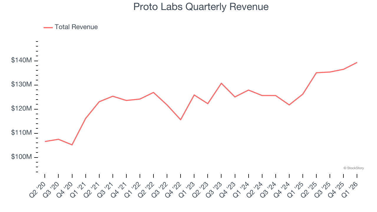Proto Labs Quarterly Revenue