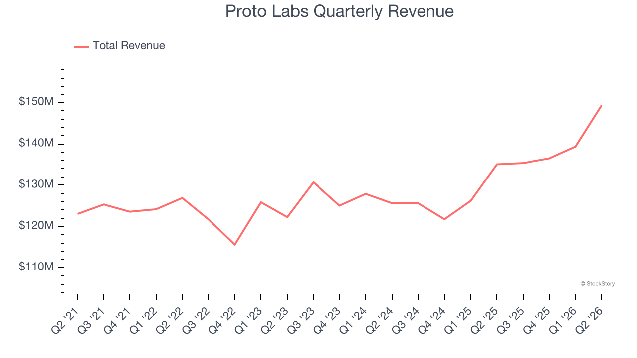 Proto Labs Quarterly Revenue