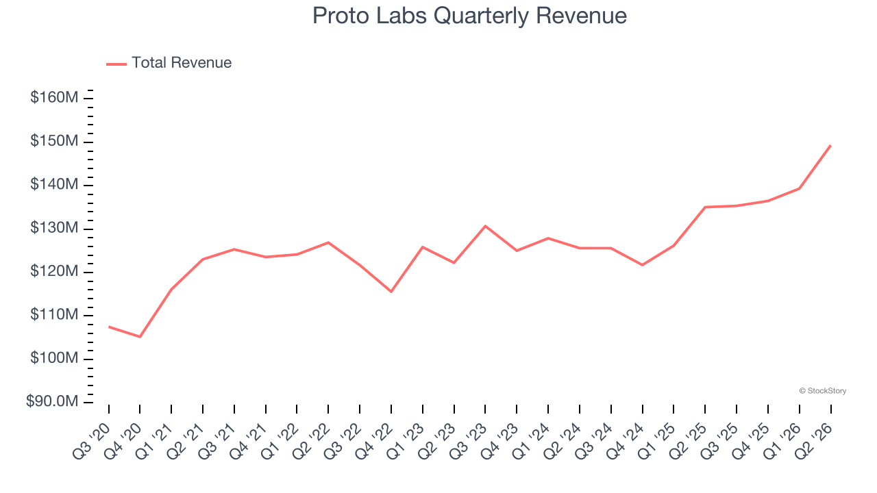 Proto Labs Quarterly Revenue